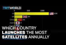 Which Country Launches the Most Satellites into Space Every Year? 5 October 2022