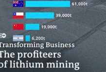 How Does the Run on Lithium Affect Raw Material Producers, 27 May 2023