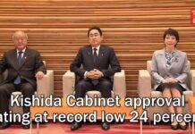 Kishida Cabinet approval rating at record low 24 percent, 20 November 2023