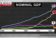 Japan’s economy slips to 4th-place behind GermanyーNHK, 16 February 2024