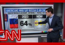 Poll on how Americans view Russia, 4 March 2025