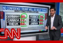 ‘He’s going to face a tough room’: Enten on G7 countries’ opinion of Trump, 16 June 2025