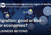 The complex economics of migration, 17 October 2025