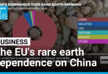 EU to unveil new plan to end dependence on China’s rare earths, 3 December 2024